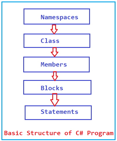 ../_images/csharp_program_structure.png
