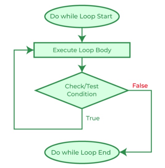 flowchart do-while loop